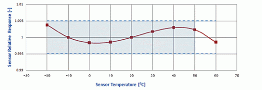 温度特性（代表数据）