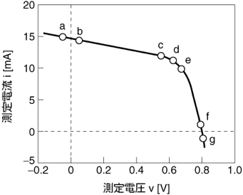 図2.3.3 ix、vocの算出