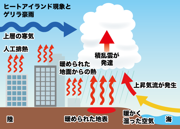 都市気象 都市部周辺の独特の現象を捉える Eko 英弘精機株式会社 気象 環境 物性 分析 計測機器 製造 販売