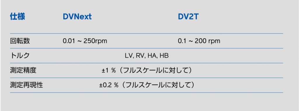 エー・アンド・デイ 粘度計校正用標準液 AXSV311000 1点：DIY FACTORY