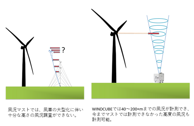 最安値挑戦 風力発電用屋外環境検知用風速計 デジタル風速計 風速計